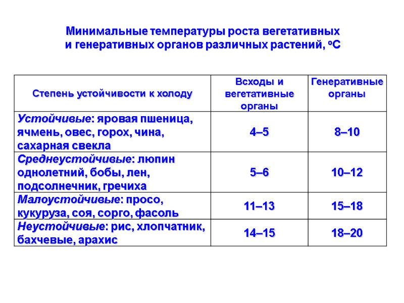 Минимальные температуры роста вегетативных и генеративных органов различных растений, оС